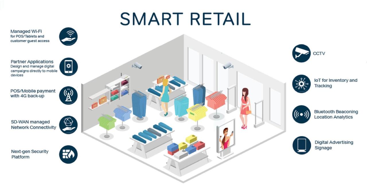 Retail solutions layout aaeon analytics insights computing optimize Retail solutions layout aaeon analytics insights computing optimize
