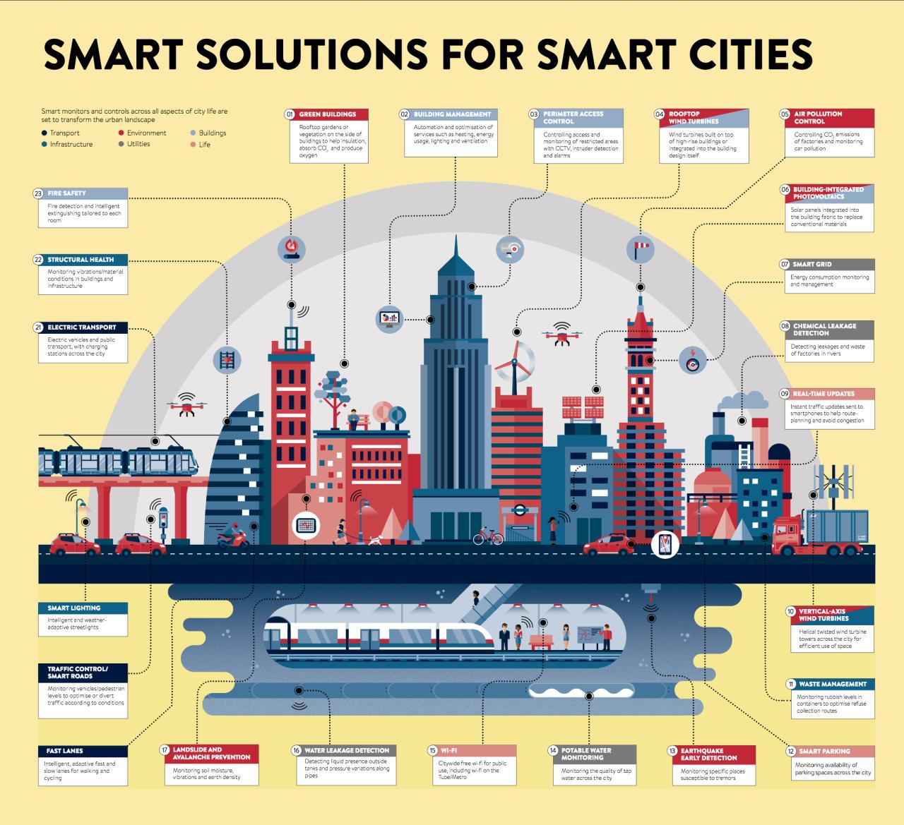 Infographic: The Anatomy of a Smart City