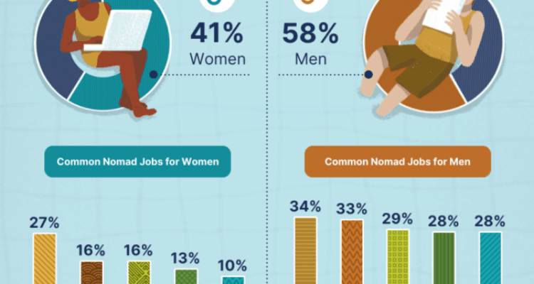 The Digital Nomad: A Breakdown Of The Lifestyle [Infographic] - Venngage