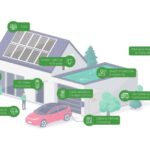 Smart home with solar panels roof as backup or sustainable energy ...