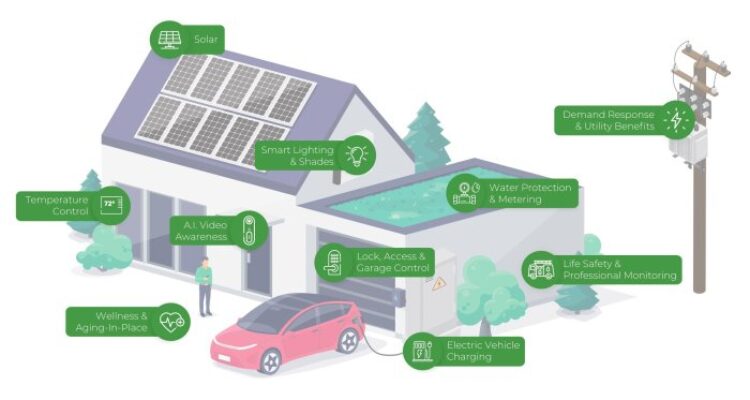 Smart home with solar panels roof as backup or sustainable energy ...