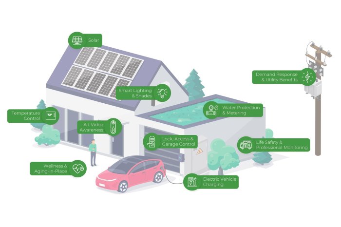 Smart home with solar panels roof as backup or sustainable energy ... Smart home with solar panels roof as backup or sustainable energy ...