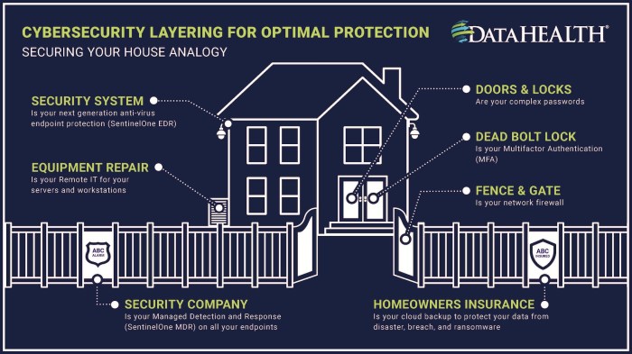 Cybersecurity Layering for Optimal Protection - DataHealth Cybersecurity Layering for Optimal Protection - DataHealth