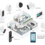 smart home security technology smart system component diagram with ...