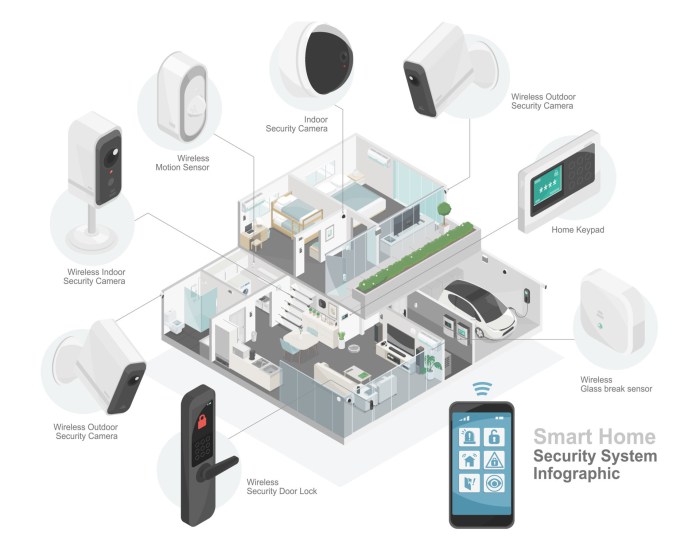 smart home security technology smart system component diagram with ... smart home security technology smart system component diagram with ...