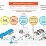 What Is Smart Water Management? | Development Asia