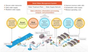 What Is Smart Water Management? | Development Asia