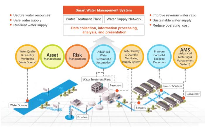 What Is Smart Water Management? | Development Asia What Is Smart Water Management? | Development Asia